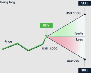 Top Benefits of Using Bitrage Markets for CFD Trading